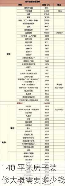 140 平米房子装修大概需要多少钱