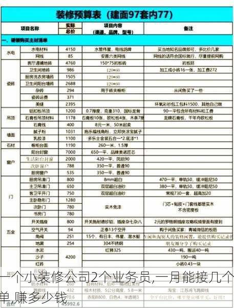 一个小装修公司2个业务员,一月能接几个单,赚多少钱