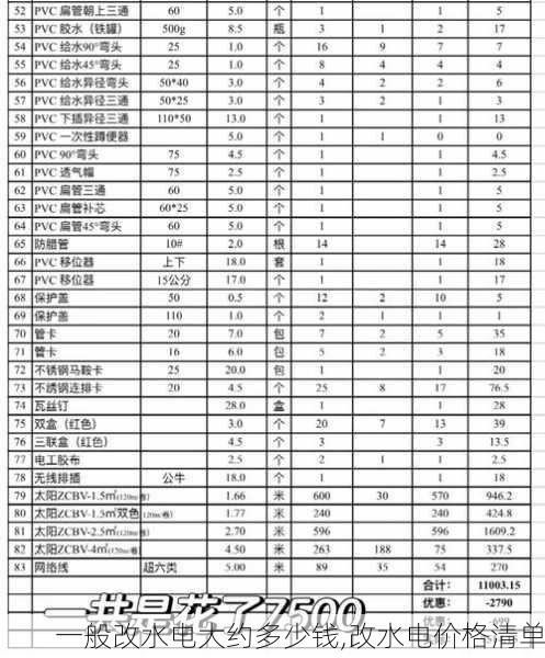 一般改水电大约多少钱,改水电价格清单