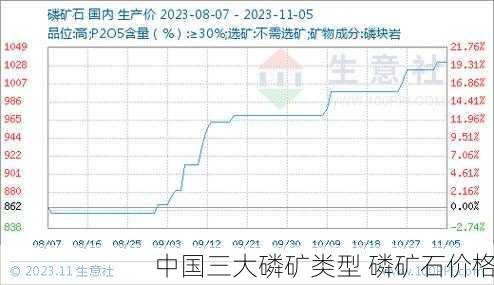 中国三大磷矿类型 磷矿石价格