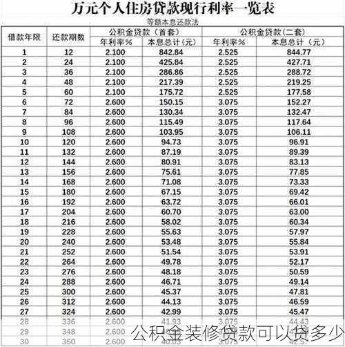公积金装修贷款可以贷多少