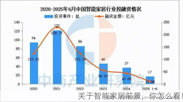 关于智能家居前景，你怎么看！