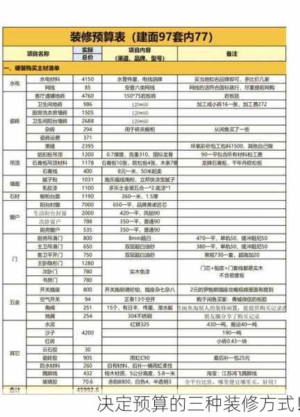 决定预算的三种装修方式！