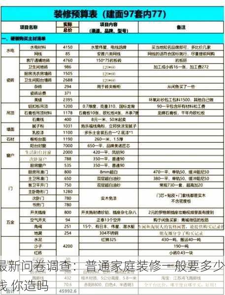 最新问卷调查：普通家庭装修一般要多少钱 你造吗