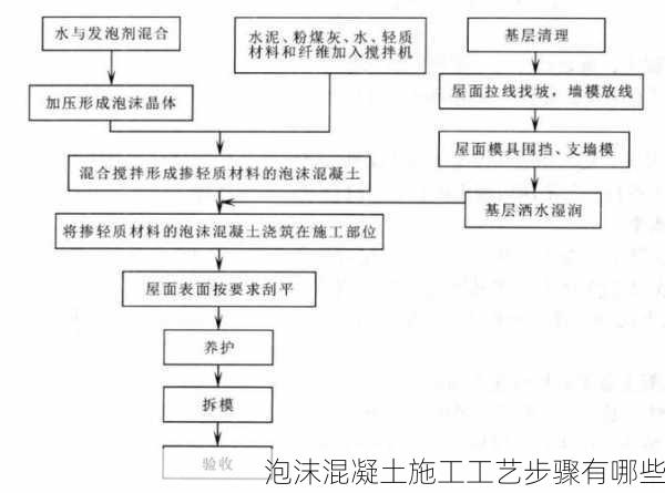 泡沫混凝土施工工艺步骤有哪些