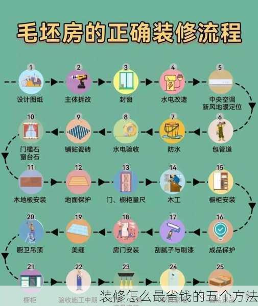 装修怎么最省钱的五个方法