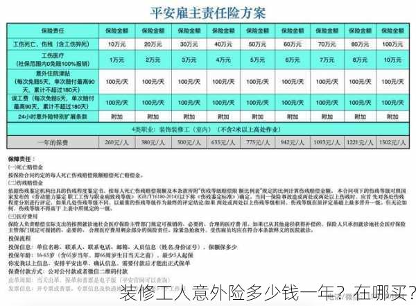 装修工人意外险多少钱一年？在哪买？