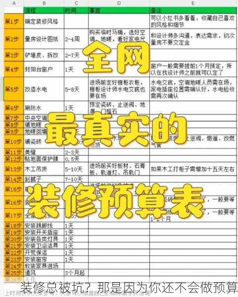 装修总被坑？那是因为你还不会做预算