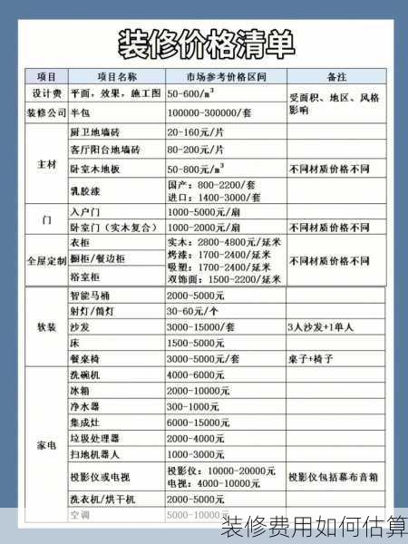 装修费用如何估算