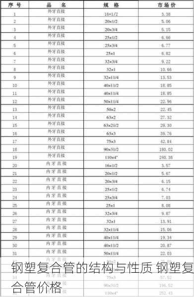 钢塑复合管的结构与性质 钢塑复合管价格